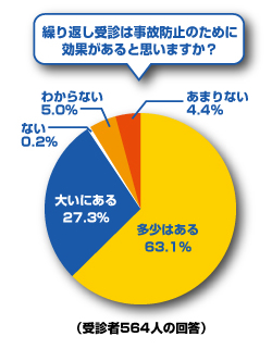 繰り返し受診は事故防止のために効果があると思いますか？